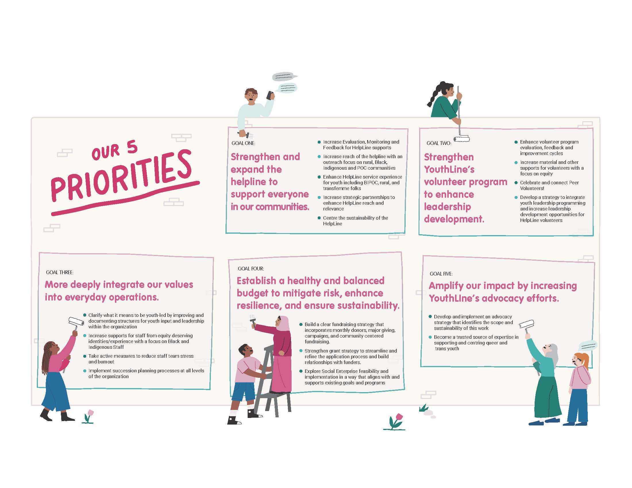 OUR 5 PRIORITIES<br />
GOAL ONE:<br />
Strengthen and expand the helpline to support everyone in our communities.<br />
• Increase Evaluation, Monitoring and Feedback for HelpLine supports<br />
• Increase reach of the helpline with an outreach focus on rural, Black, Indigenous and POC communities<br />
• Enhance HelpLine service experience for youth including BIPOC, rural, and transfemme folks<br />
• Increase strategic partnerships to enhance HelpLine reach and relevance<br />
Centre the sustainability of the HelpLine<br />
GOAL TWO:<br />
Strengthen YouthLine's<br />
volunteer program<br />
to enhance leadership development.<br />
• Enhance volunteer program evaluation, feedback and improvement cycles<br />
• Increase material and other supports for volunteers with a focus on equity<br />
• Celebrate and connect Peer Volunteers!<br />
• Develop a strategy to integrate youth leadership programming and increase leadership development opportunities for HelpLine volunteers<br />
GOAL THREE:<br />
More deeply integrate our values into everyday operations.<br />
• Clarify what it means to be youth-led by improving and documenting structures for youth input and leadership within the organization<br />
• Increase supports for staff from equity deserving identities/experience with a focus on Black and Indigenous Staff<br />
• Take active measures to reduce staff team stress and bumout<br />
• Implement succession planning processes at all levels of the organization<br />
GOAL FOUR:<br />
Establish a healthy and balanced budget to mitigate risk, enhance resilience, and ensure sustainability.<br />
• Build a clear fundraising strategy that incorporates monthly donors, major giving, campaigns, and community centered fundraising.<br />
• Strengthen grant strategy to streamline and refine the application process and build relationships with funders.<br />
• Explore Social Enterprise feasibility and implementation in a way that aligns with and supports existing goals and programs<br />
GOAL FIVE:<br />
Amplify our impact by increasing YouthLine's advocacy efforts.<br />
• Develop and implement an advocacy<br />
strategy that identifies the scope and sustainability of this work<br />
• Become a trusted source of expertise in supporting and centring queer and trans youth